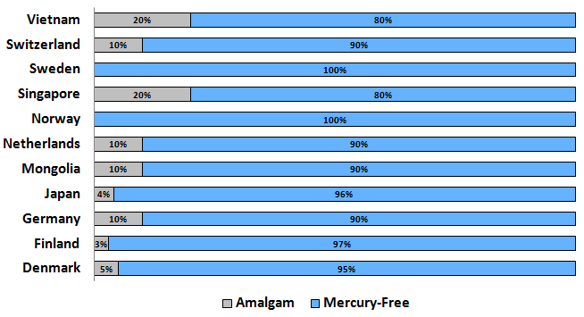 Countries chart