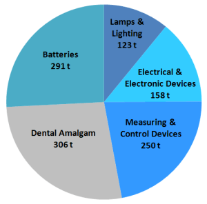 mercury use by product (2013 technical report numbers)
